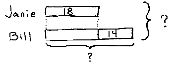 Bar diagram for Janie and Bill