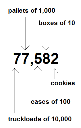 visualizing long division with cookies