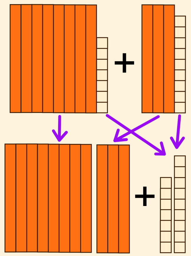 model of addition with funny numbers