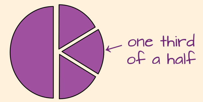 Visualizing one-sixth with pizza slices