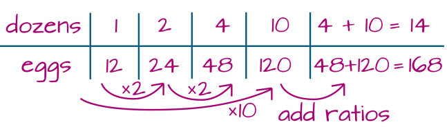 Using a ratio table to solve a division problem