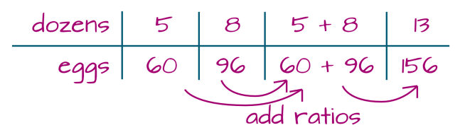How many eggs in 13 dozen?