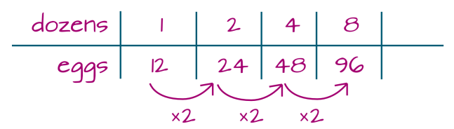 Multiplication scales the ratio up