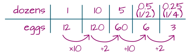 Division scales the ratio down