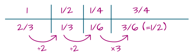 Using a ratio table to scale fractions