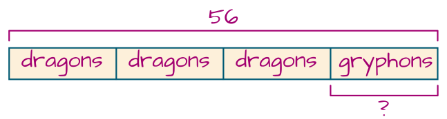 Bar diagram: 4 units represent 56 creatures