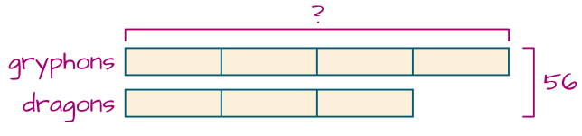 Bar diagram: 7 units represent 56 creatures