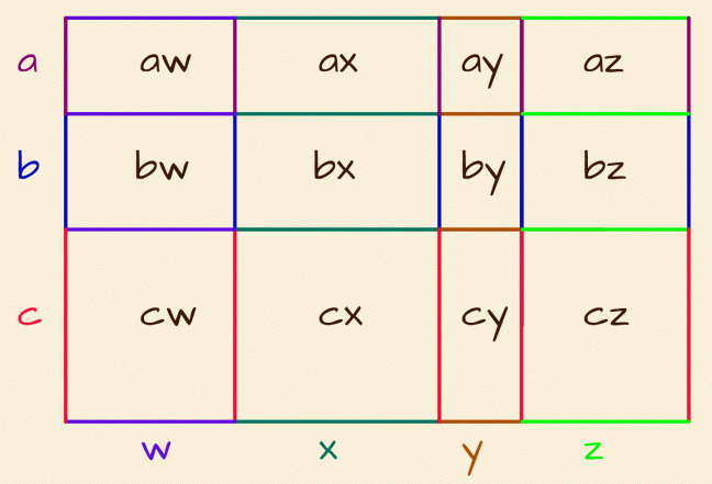 The rectangle model of multiplication helps students keep track of all the pieces in a complex algebraic calculation.