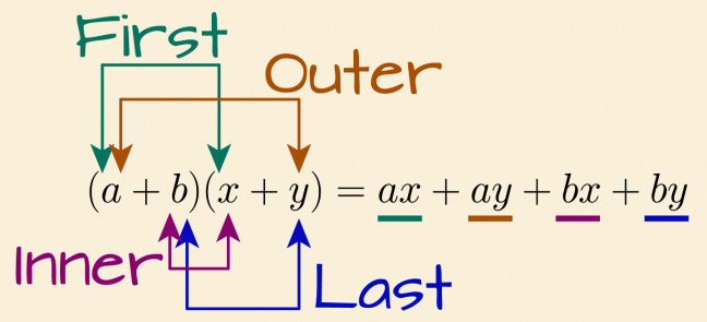 The FOIL method for multiplying two binomials.
